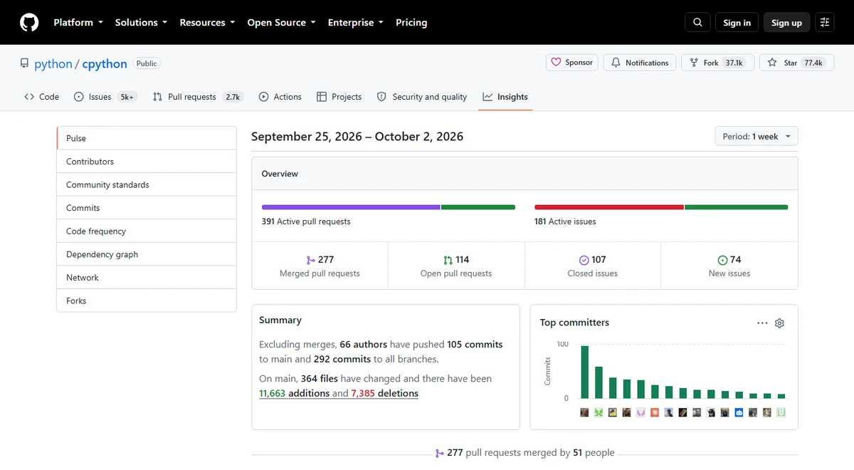 GitHub 某开源仓库的 Insights-Pulse 页面：左侧是 Pulse、Contributors、Commits 等入口，右下是按人统计的提交量柱状图